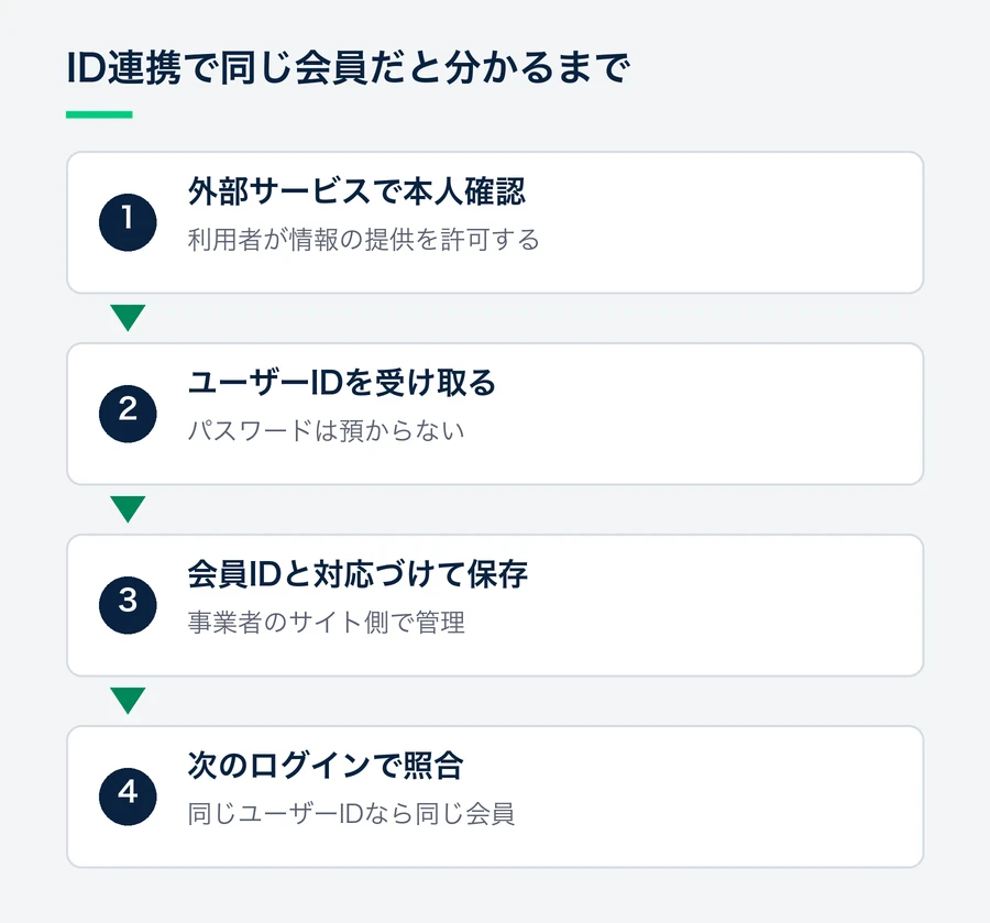 利用者が外部サービスで本人確認と許可をし、事業者がユーザーIDを受け取って会員IDと対応づけて保存する流れ。次のログインで同じユーザーIDが届くので、同じ会員だと判断できる。