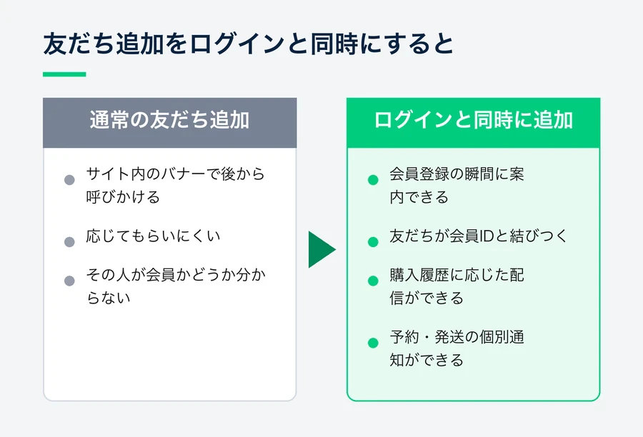 後からバナーで呼びかける通常の友だち追加と、ログインと同時に行う友だち追加（ボットリンク）を比べた図です。ログイン時に追加すると、関心の高い瞬間に案内でき、友だちが会員IDと結びつきます。