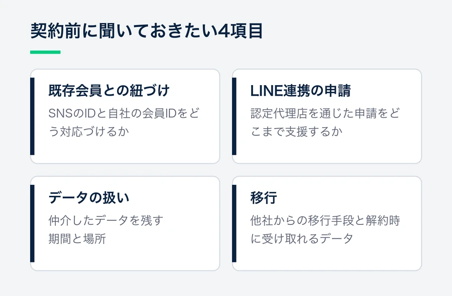 既存会員との紐づけ、LINE連携の申請、データの扱い、移行の4項目について、契約前に確認する内容をまとめた図。