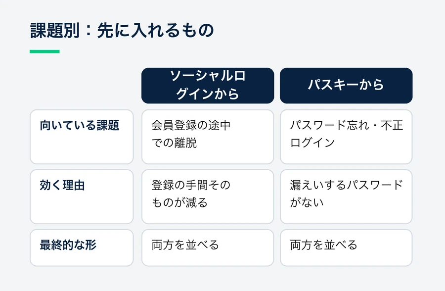 会員登録の離脱が課題ならソーシャルログイン、パスワード忘れや不正ログインが課題ならパスキーを先に入れ、最終的にはどちらから始めても両方を並べる形になることを比べた図