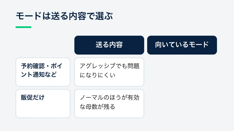 予約確認やポイント通知など必要な情報を送るならアグレッシブモードでも問題になりにくく、販促だけならノーマルモードのほうが有効な母数が残ることを比べた図。