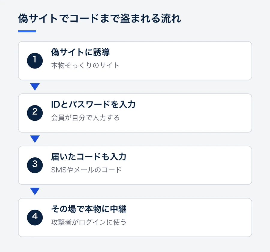 会員が偽サイトでIDとパスワード、届いた確認コードまで入力すると、攻撃者がその場で本物のサイトに中継してログインしてしまう流れ。コード入力の方式では防ぎきれない理由を示す。