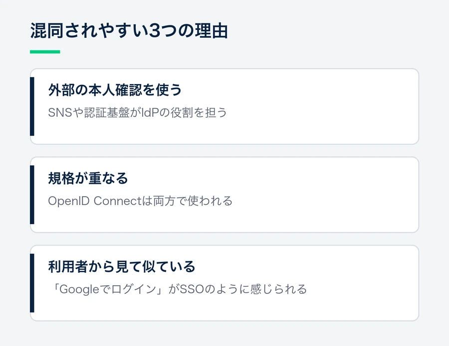 他で本人確認した結果を使う点、同じ規格を使う点、利用者から見て似ている点の3つが混同の理由であることを示す図。