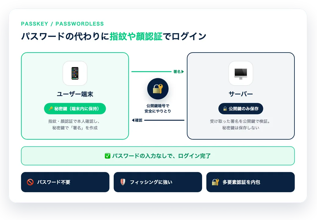 パスキーの仕組み。秘密鍵は端末内に保持し、サーバーには公開鍵だけを保存する。パスワードを入力せずにログインが完了する