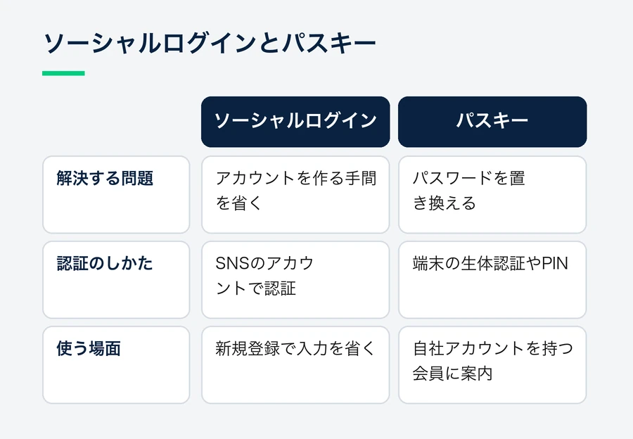 ソーシャルログインはアカウントを作る手間を省き新規登録で使い、パスキーはパスワードを置き換え自社アカウントを持つ会員に案内する、という役割の違いの比較。