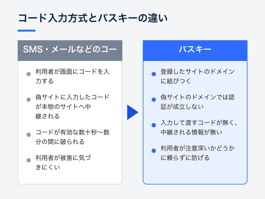 コードを入力する方式は、偽サイトでコードが中継されて破られることがあります。パスキーはサイトのドメインに結びつき、渡すコードも無いため、偽サイトでは認証が成立しません。