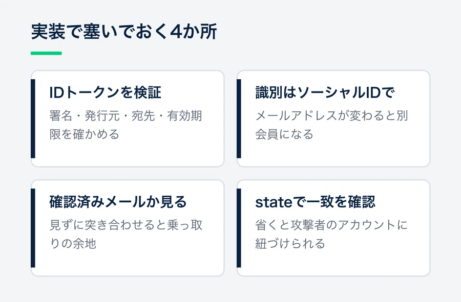 IDトークンの検証、ソーシャルIDでの会員識別、確認済みメールアドレスの確認、stateパラメータによるCSRF対策の4つを、それぞれ防げる攻撃とともに示した図。