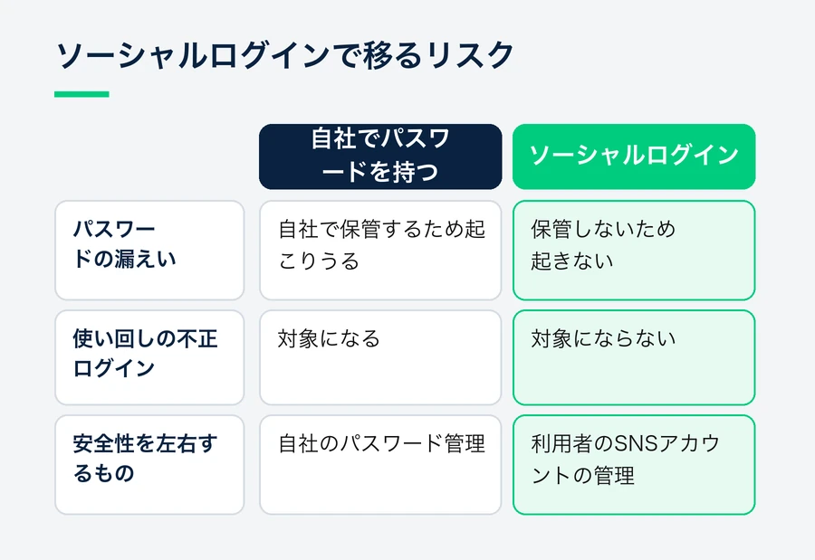 自社でパスワードを持つ場合とソーシャルログインで、パスワード漏えい・使い回しによる不正ログイン・ログインの安全性を左右するものを比べた図