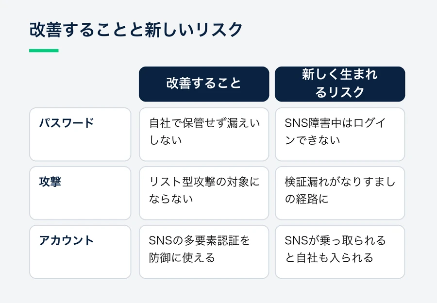 ソーシャルログイン導入で改善する点（パスワードを保管しない、リスト型攻撃の対象外、SNSの多要素認証を使える）と、新たに生まれるリスク（SNS障害でログイン不可、検証漏れがなりすましの経路、SNS乗っ取りで自社も入られる）を並べた表。