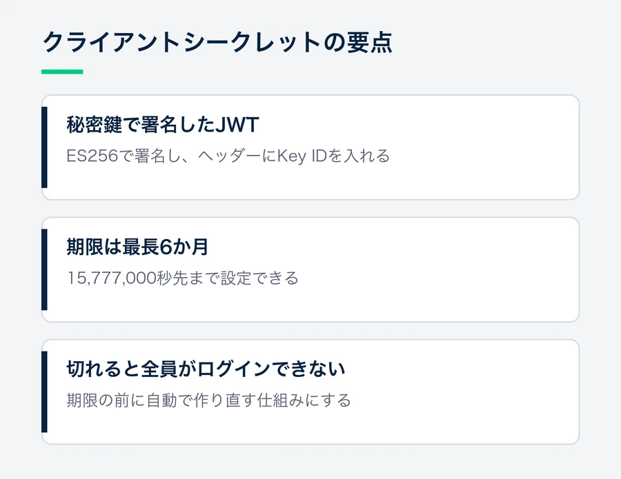 クライアントシークレットは秘密鍵で署名したJWTで、期限は最長6か月、切れると全員がログインできなくなることを示した図