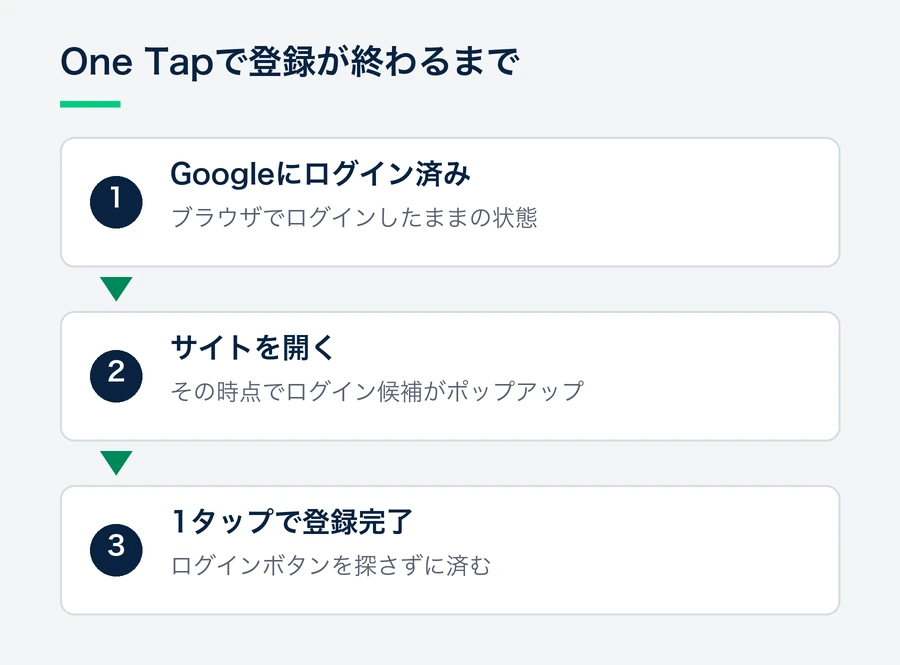 ブラウザでGoogleにログイン済みのユーザーがサイトを開くとログイン候補がポップアップで出て、1タップで登録が終わる流れを示す図。