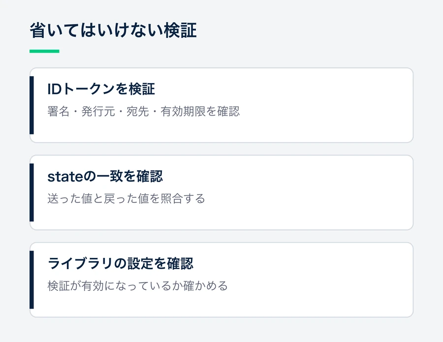 なりすましを防ぐため、IDトークンの署名・発行元・宛先・有効期限の検証、stateの一致確認、ライブラリで検証が有効かの確認を行うことを示した図