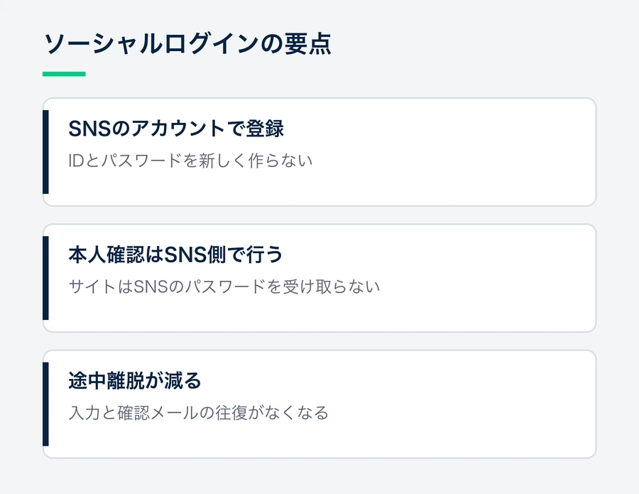 SNSのアカウントで登録でき、本人確認はSNS側で行ってサイトはパスワードを受け取らず、その結果として会員登録の途中離脱が減る、という3つの要点。