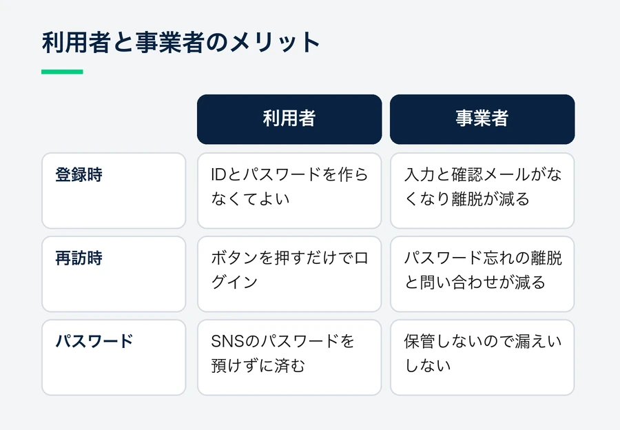 登録時・再訪時・パスワードの3つの観点で、利用者と事業者それぞれが得るメリットを並べた比較。