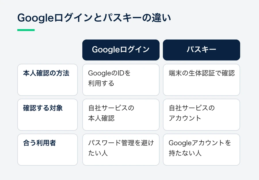 GoogleログインはGoogleのIDを借りて本人確認し、パスキーは自社アカウントに対して端末の生体認証で本人確認する違いと、それぞれが合う利用者を比べた表。