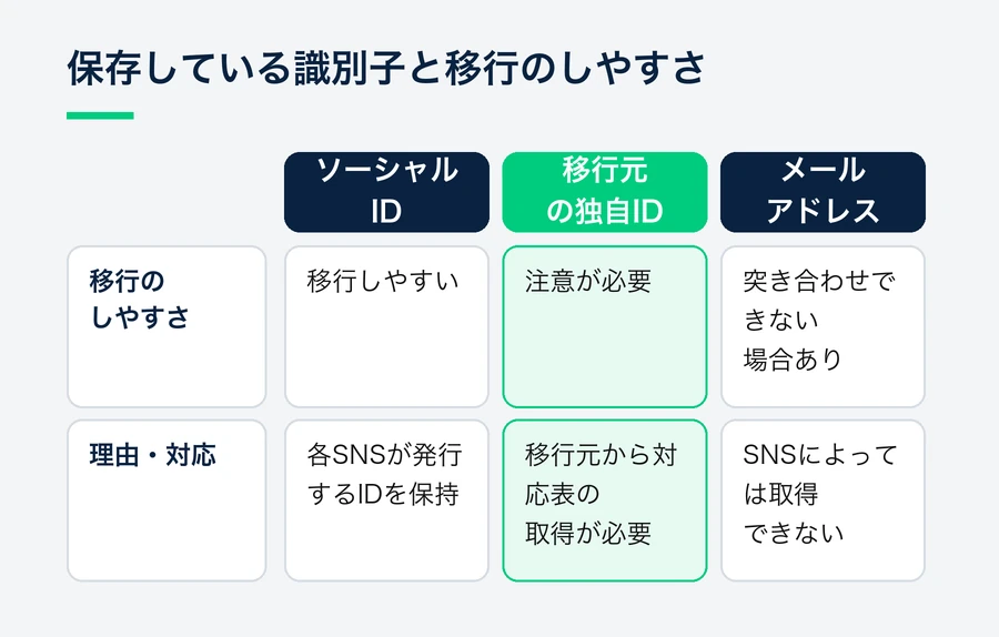 ソーシャルID、移行元の独自ID、メールアドレスのそれぞれで会員を管理している場合の、移行のしやすさと理由を比べた表。