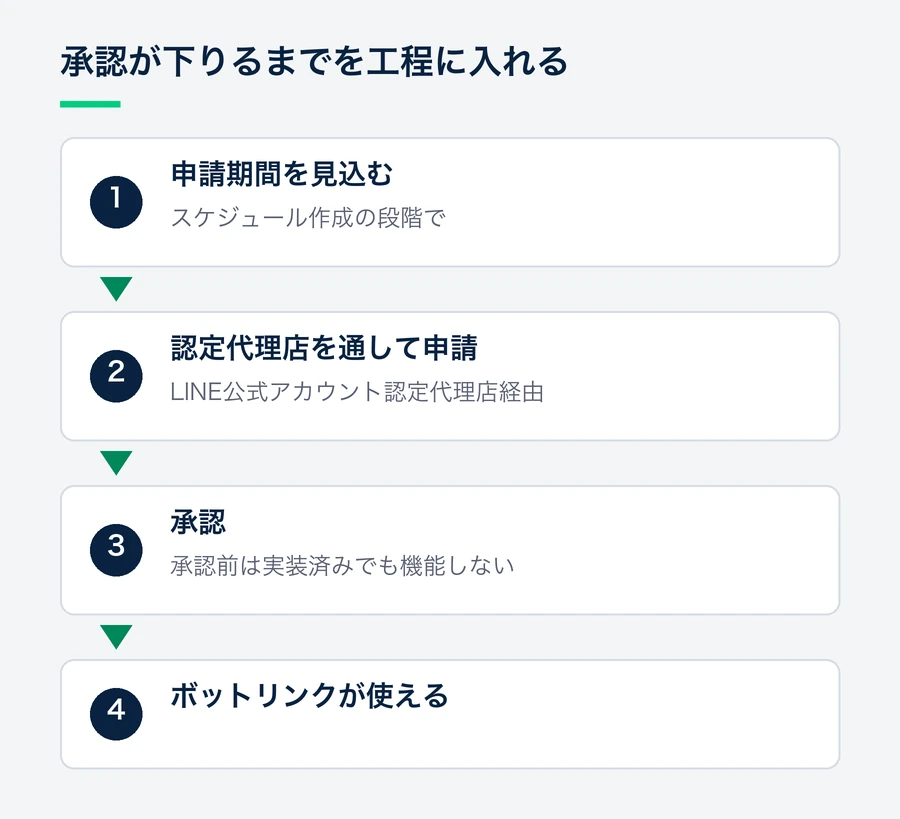スケジュール作成時に申請期間を見込み、LINE公式アカウント認定代理店を通して申請し、承認を受けてから機能が使えるようになる流れを示す図。
