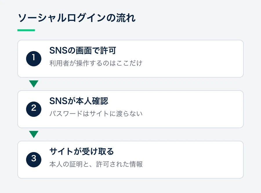 利用者がSNSの画面で許可し、SNSが本人確認をして、サイトが本人の証明と許可された情報を受け取る流れ。パスワードはサイトに渡らない。