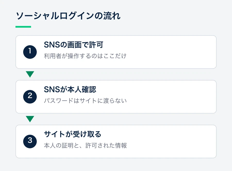 利用者がSNSの画面で許可し、SNSが本人確認をして、サイトが本人の証明と許可された情報を受け取る流れ。パスワードはサイトに渡らない。