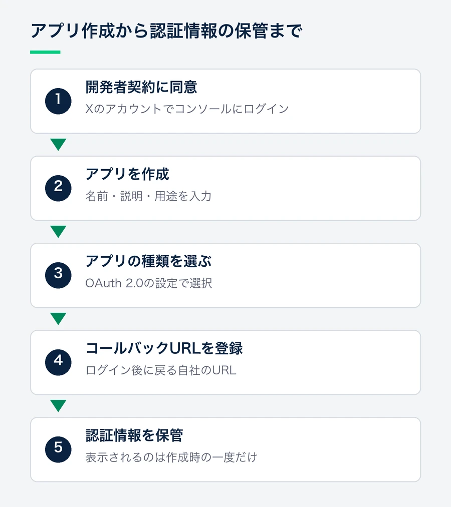 開発者契約への同意、アプリの作成、アプリの種類の選択、コールバックURLの登録、Client IDとClient Secretの保管という5つの手順を示す流れ図。