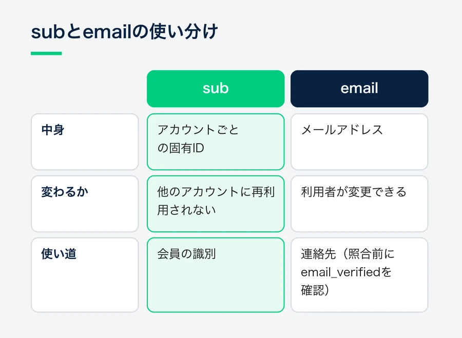 subはアカウント固有で再利用されないため会員の識別に使い、emailは利用者が変更できるため連絡先として使うことを比べた図。