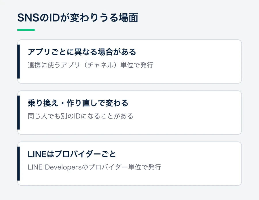 SNSの固有IDがアプリごとに異なる場合があり、認証サービスの乗り換えやアプリの作り直しで変わること、LINEはプロバイダーごとに発行されることを示す要点図。