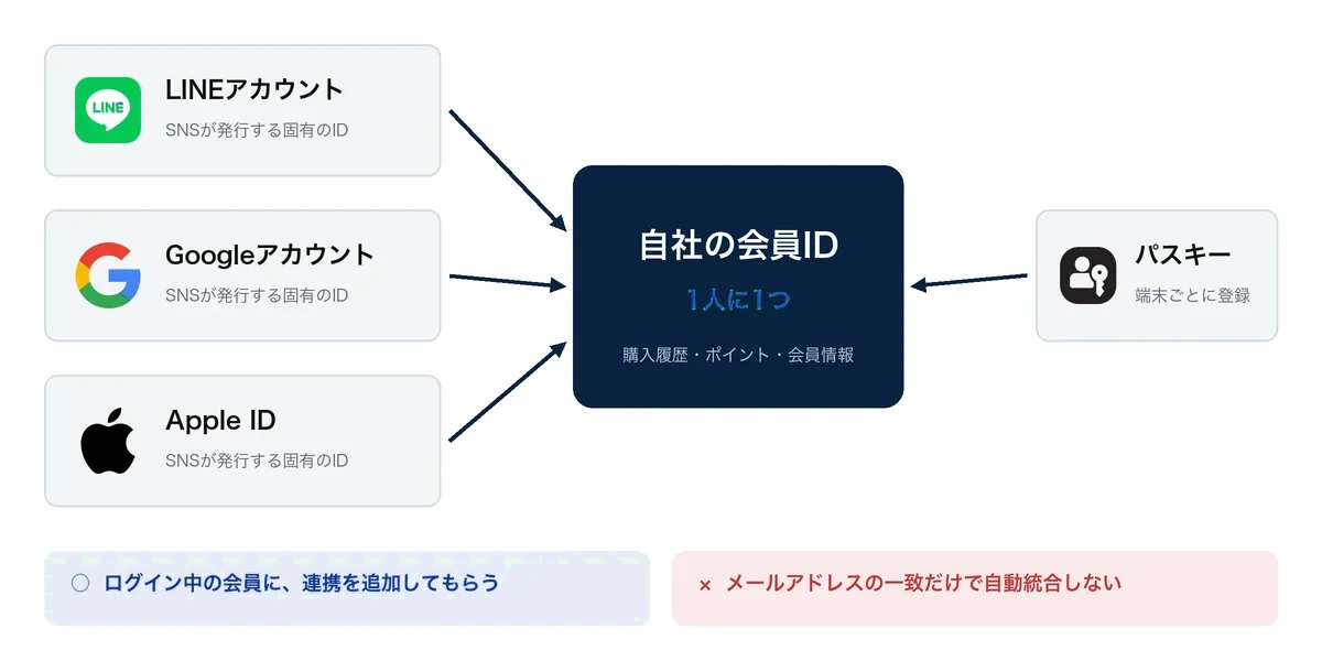 1つの会員IDに、複数のSNSアカウントとパスキーを紐づけるイメージ図です。