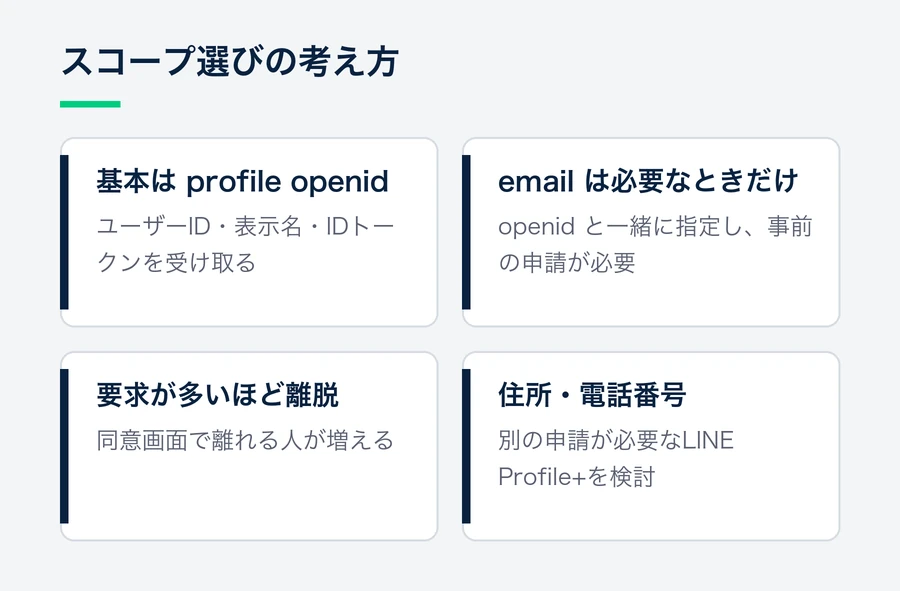 会員登録ではprofileとopenidを基本とし、emailは必要なときだけopenidと一緒に指定して申請が必要であり、要求が多いほど離脱が増えることを示す図。