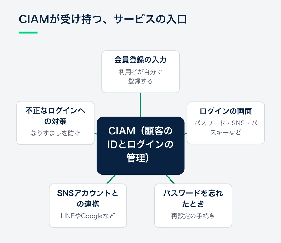 CIAMを真ん中に置き、会員登録の入力、ログインの画面、パスワードを忘れたときの手続き、SNSアカウントとの連携、不正なログインへの対策の5つがつながる図です。