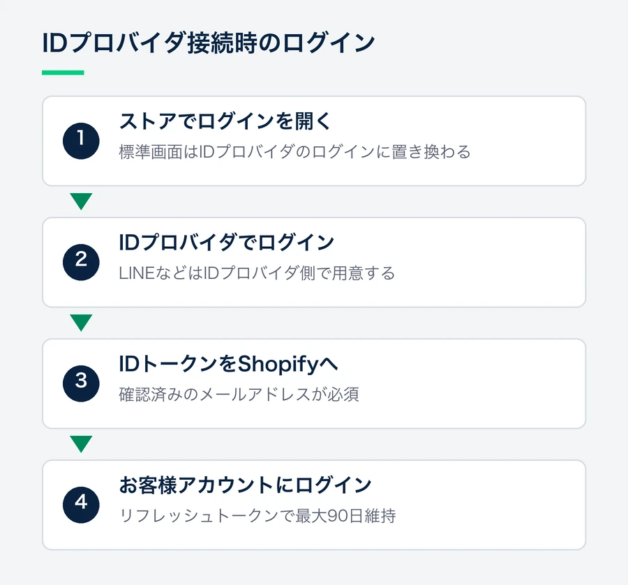 Shopify PlusでIDプロバイダを接続したとき、利用者がIDプロバイダ側でLINEなどを使ってログインし、確認済みメールアドレスを含むIDトークンでお客様アカウントにログインする流れを示す図。