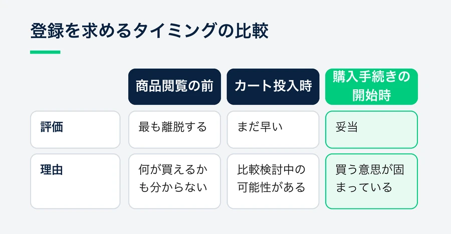 会員登録を求めるタイミングを商品閲覧の前、カート投入時、購入手続きの開始時の3つで比べ、購入手続きの開始時が妥当であることを示した図。