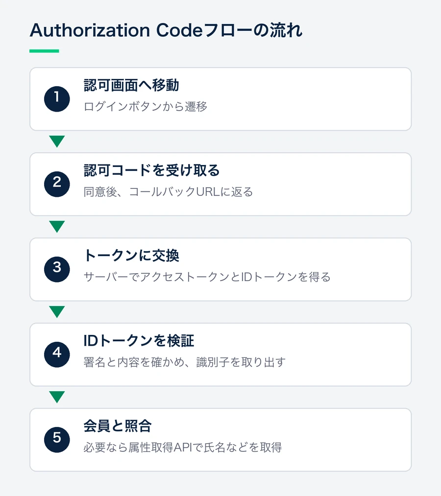 ログインボタンから認可画面へ移動し、認可コードを受け取り、トークンに交換してIDトークンを検証し、会員と照合するまでの流れを示した図。