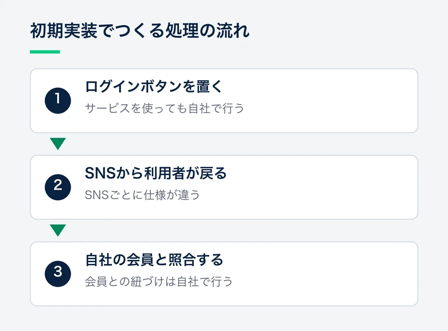 ログインボタンを置き、SNSから戻ってきた利用者を自社の会員と照合するまでの流れ。サービスを使っても、ボタンの設置と会員との紐づけは自社で行う。