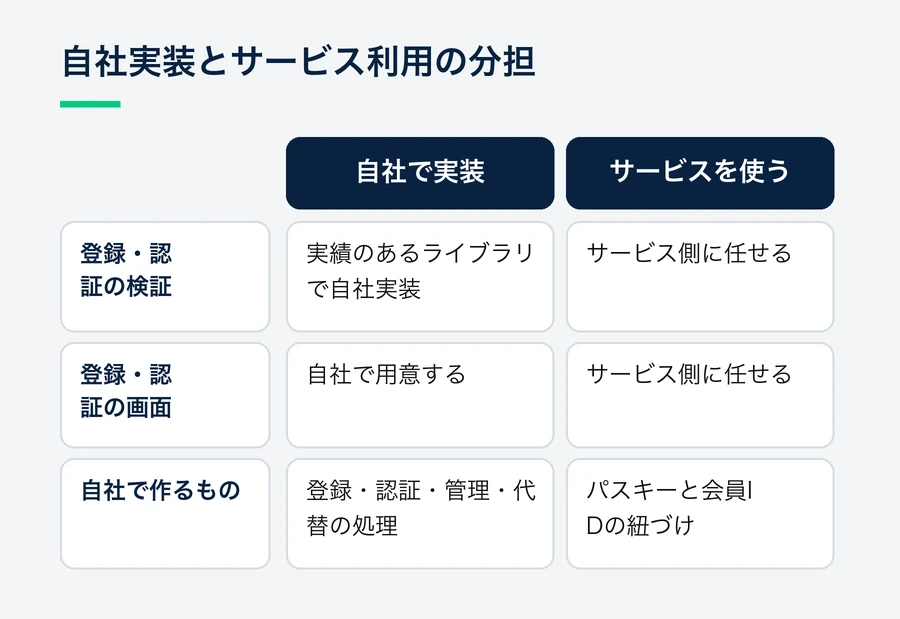 自社で実装する場合は登録・認証・管理・代替の処理を自社で作り、サービスを使う場合は画面と検証を任せて会員IDとの紐づけだけを実装することを比べた図。