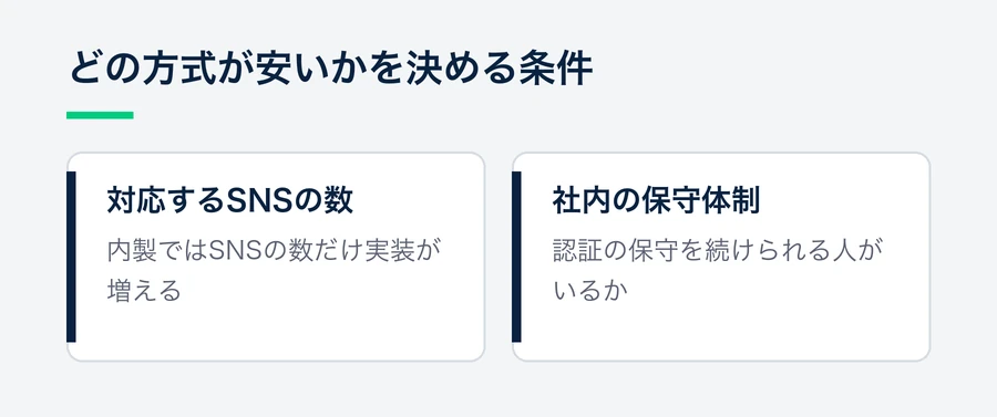 内製・IDaaS・専用サービスのどれが安いかは、対応するSNSの数と、社内に認証の保守を続ける体制があるかで決まることを示す図。