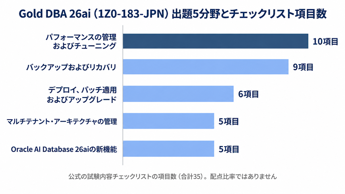 ORACLE MASTER Gold DBA 26ai（1Z0-183-JPN）の出題5分野と試験内容チェックリストの項目数を示す横棒グラフ