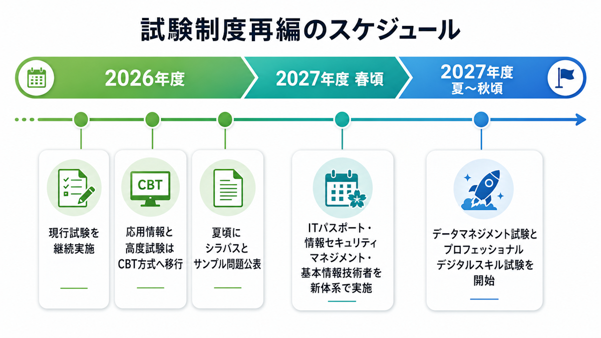 現行の情報処理技術者試験区分が2027年度の新体系へ再編される対応関係図