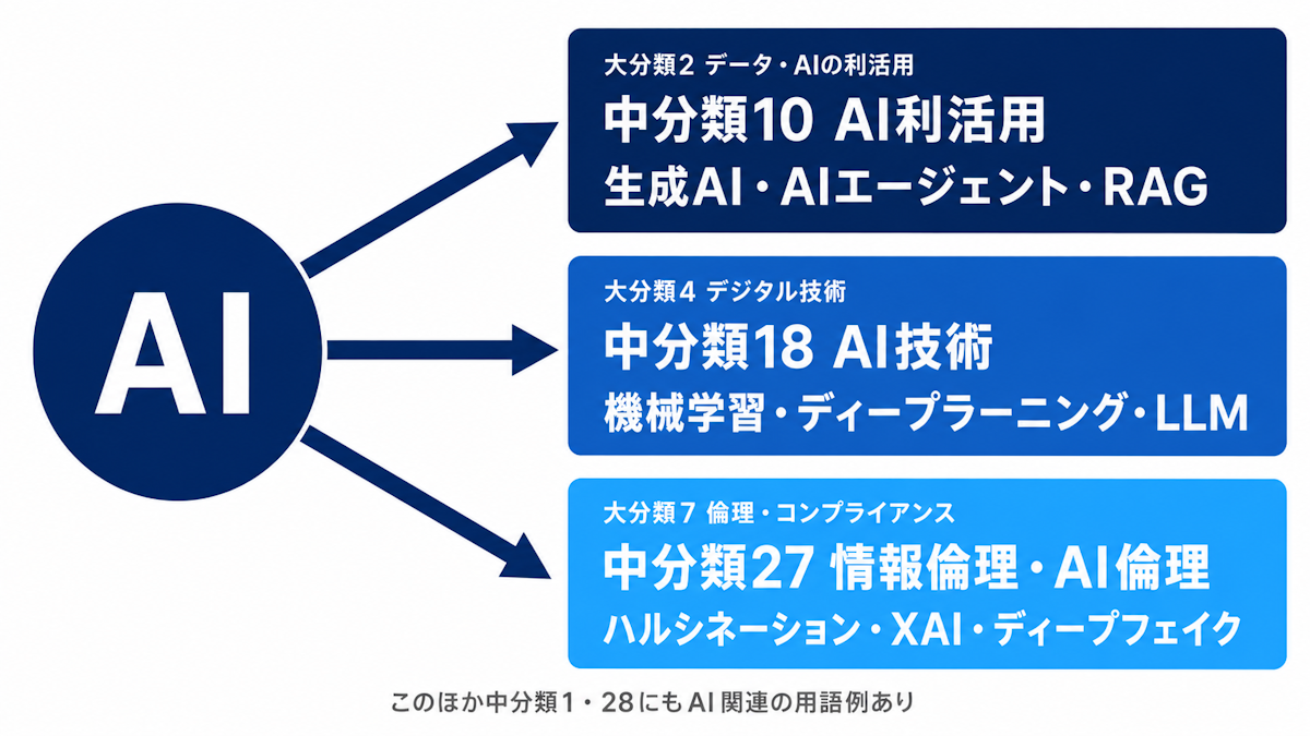 新シラバス案でAIを冠した中分類が3つ並ぶ図