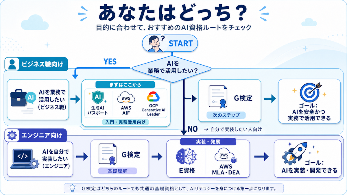 ビジネス職とエンジニアの目的別にAI資格の選び方を示すフローチャート
