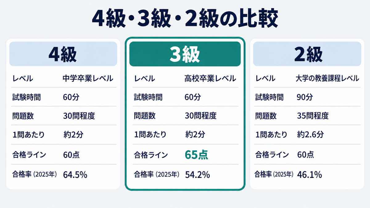 統計検定4級・3級・2級の試験時間・合格ライン・合格率の比較図