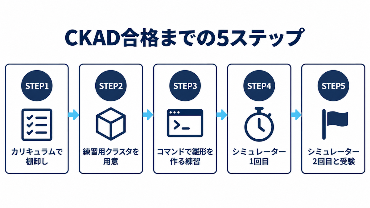 CKAD合格までの5ステップの学習ロードマップ図