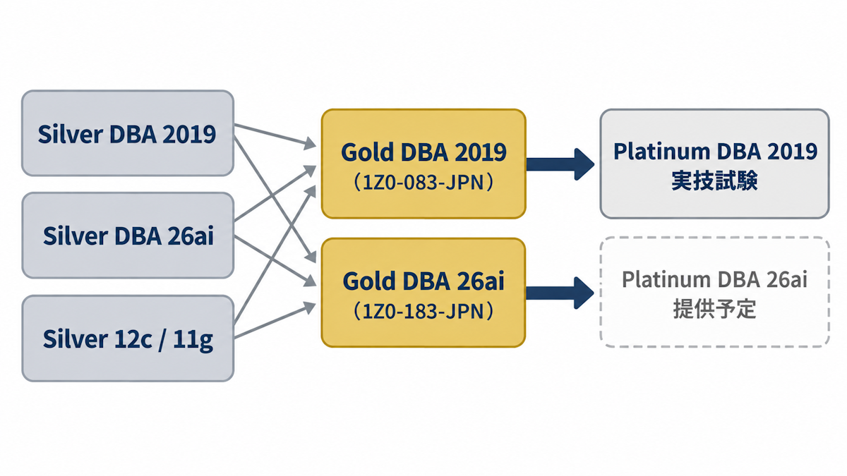 ORACLE MASTER Gold DBAの取得ルート図（Silver DBA 2019・Silver DBA 26ai・Silver 12c・11gから、1Z0-083-JPNでGold DBA 2019、1Z0-183-JPNでGold DBA 26aiへ進み、その先にPlatinum DBA 2019実技試験がある）