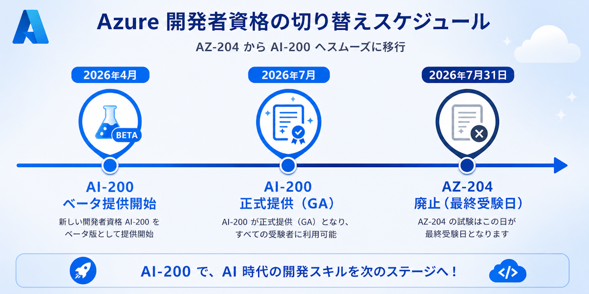 AZ-204廃止からAI-200提供開始までのスケジュールを示すタイムライン図