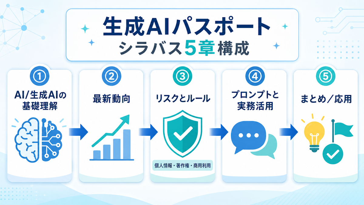 生成AIパスポートのシラバス5章構成を示す図