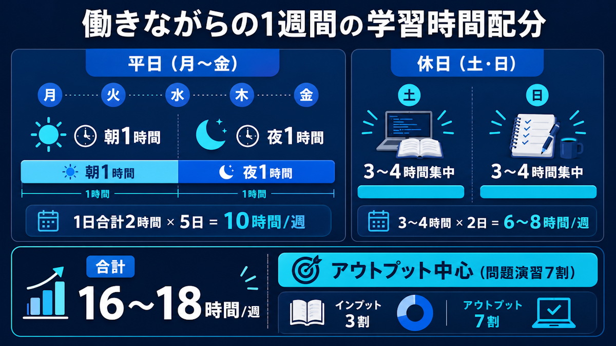 働きながらCCNAを学ぶ平日と休日の時間配分例を示した図