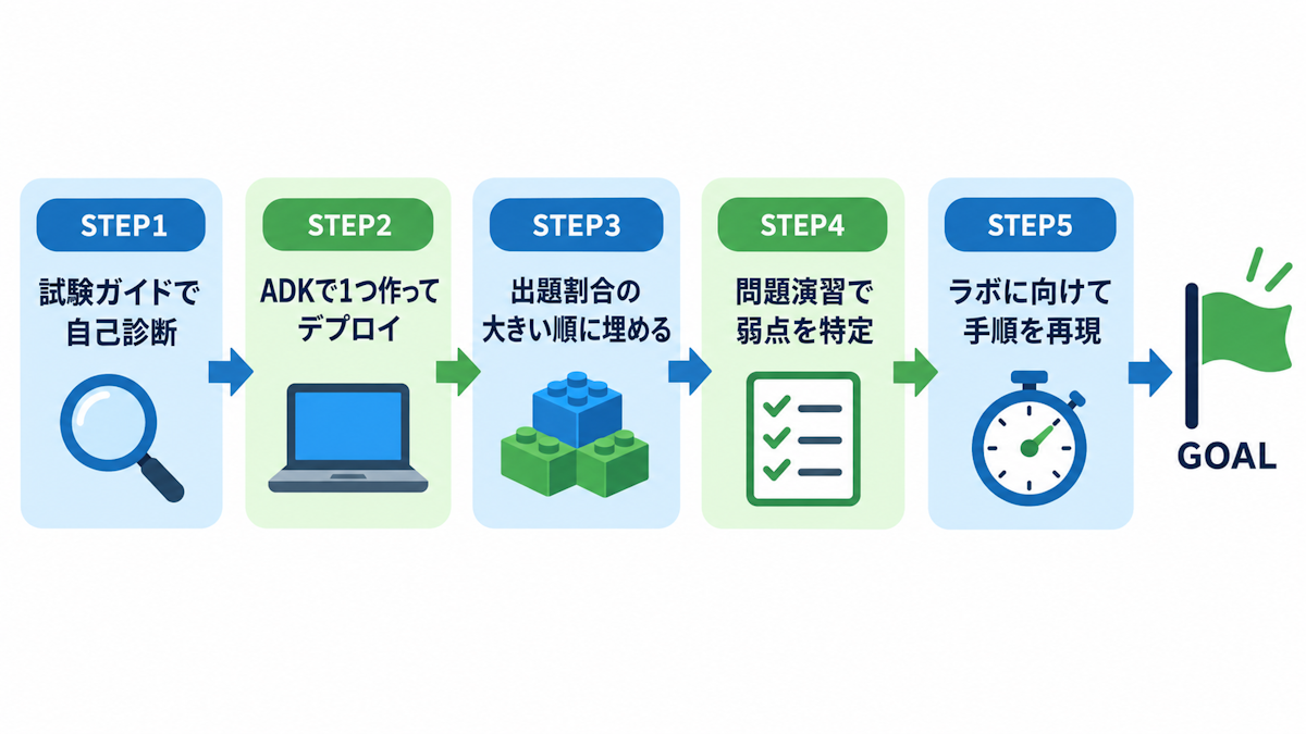 Professional Agentic Architect合格までの5ステップの学習ロードマップ図