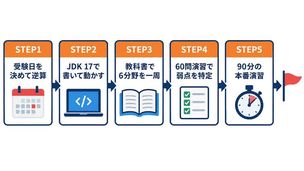 Java Silver SE 17合格までの5ステップの学習ロードマップ図