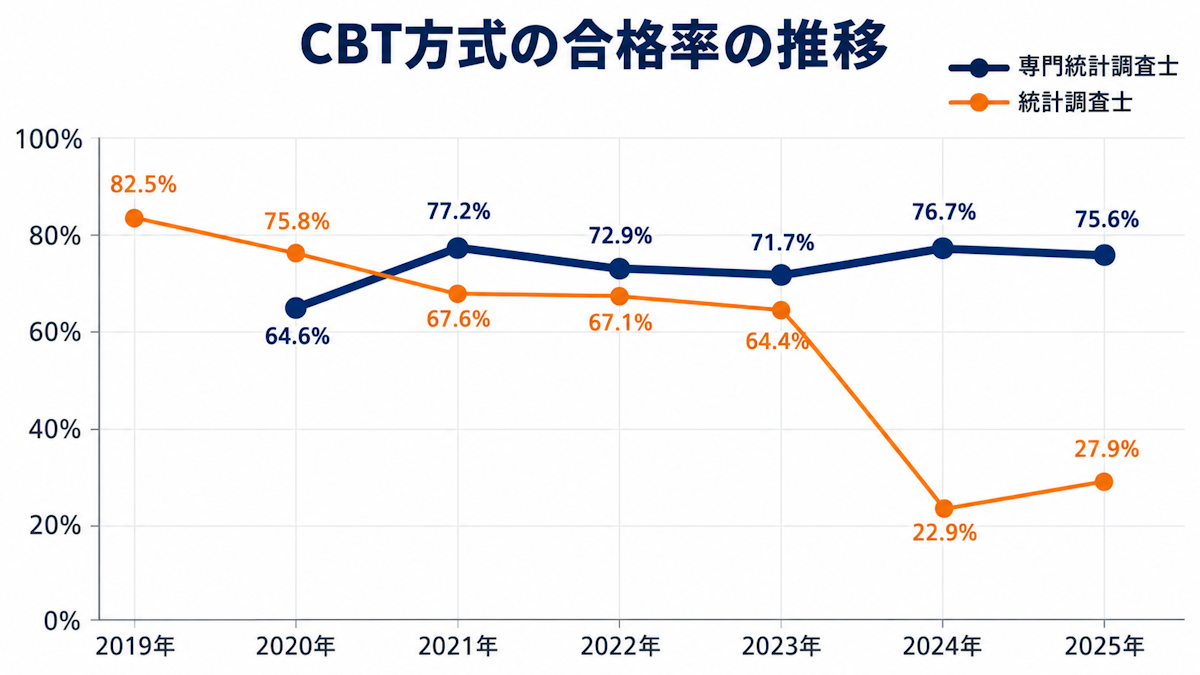 専門統計調査士と統計調査士のCBT方式の合格率推移グラフ（2019年から2025年）