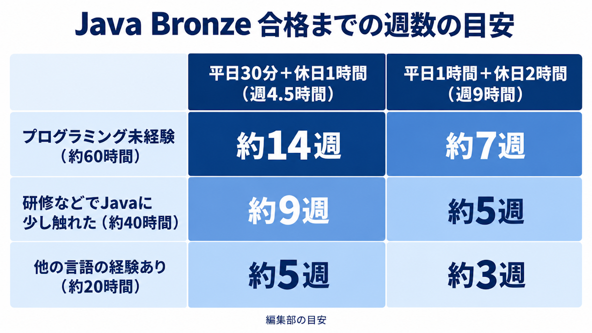 経験と週の学習時間ごとにJava Bronze合格までの週数の目安を示す早見表の図