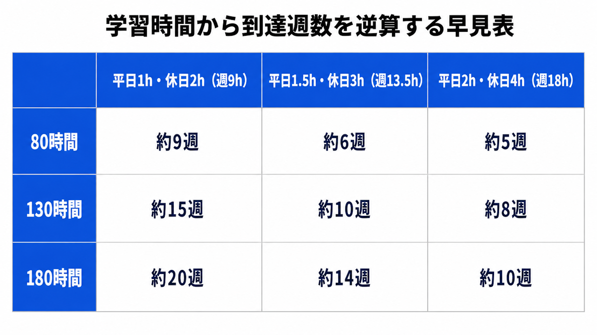 Security Operations Engineer合格に必要な学習時間の逆算早見表